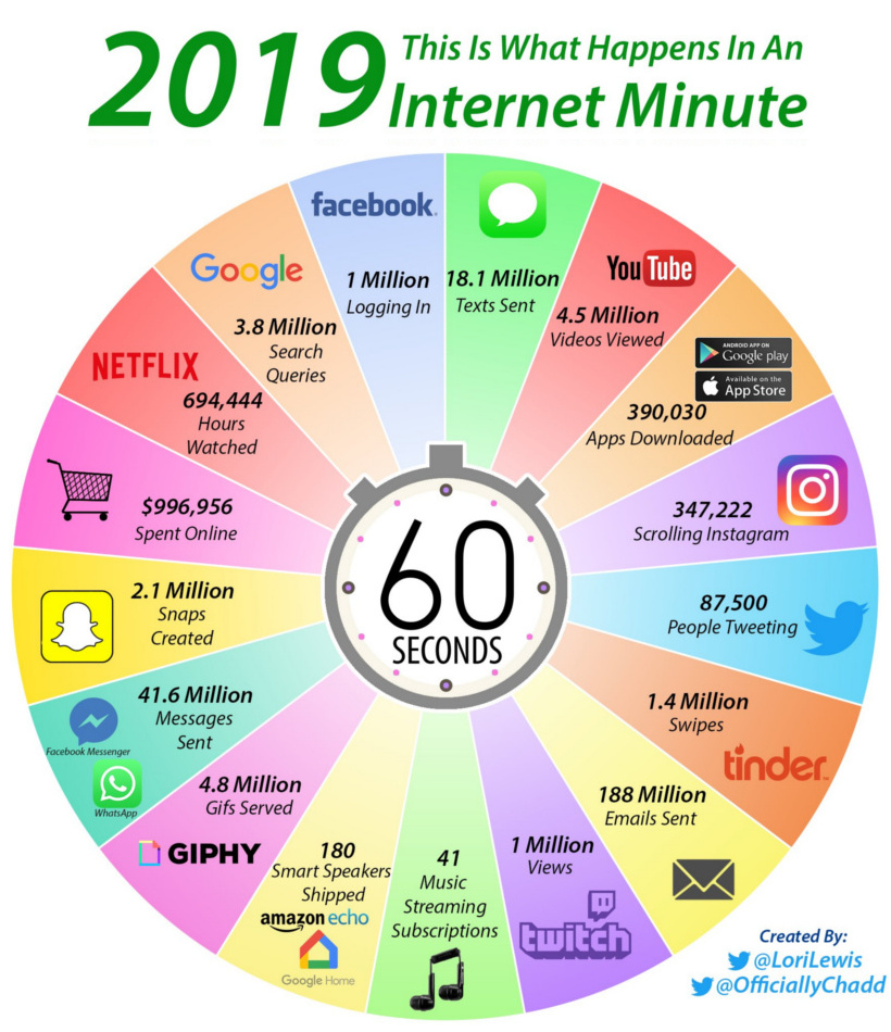 What happens in an internet minute in 2019?